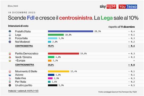 Sondaggi Youtrend Scende Ancora Fdi La Lega Raggiunge Il