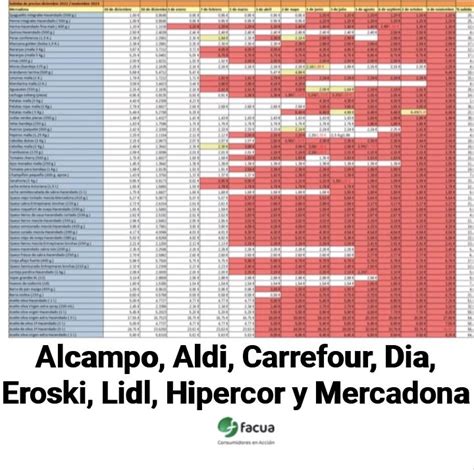 El 54 de los productos de ocho grandes cadenas de distribución ha