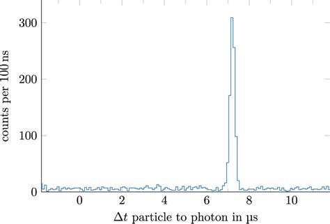 Difference In The Arrival Time Of Photons At The Maxs Detector And