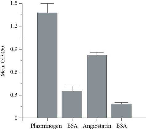 Binding Of Plasminogen Or Astk1 4 To Tetranectin Elisa Plates Were Download Scientific Diagram