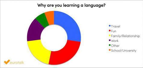 Which Language Are You Learning The Results Eurotalk Blog