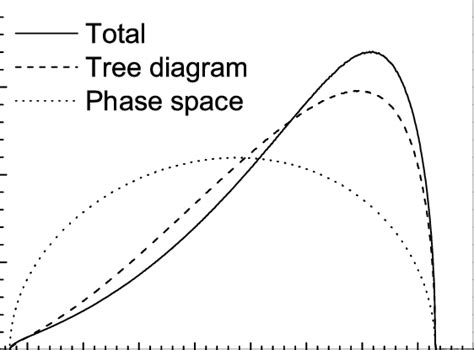 The Mass Distribution DΓ Dm π 0 K As A Function Of The Download Scientific Diagram