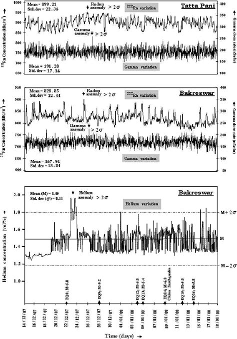 Temporal Variations Of Helium Rn Concentrations And Gamma