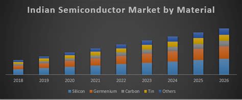 Indian Semiconductor Market Industry Analysis And Forecast 2018 2026