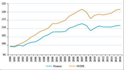 Évolution de la productivité globale des facteurs Sciences