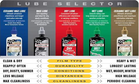 Finish Line Dry Bike Lubricant With Teflon Squeeze Bottle