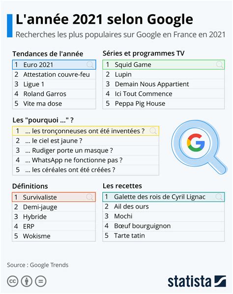 Les Recherches Les Plus Populaires Sur Google En