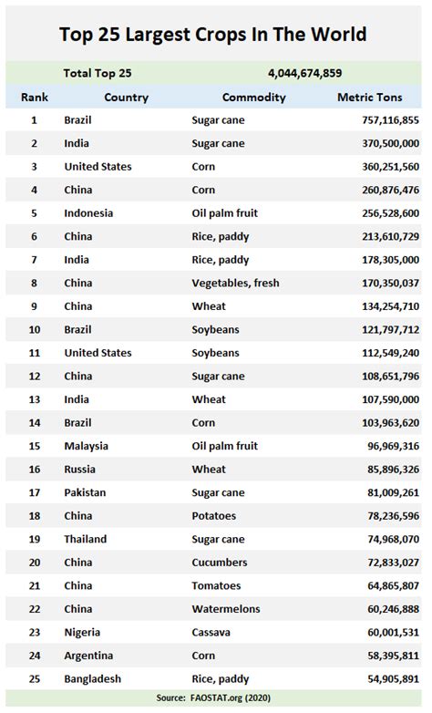 National Beef Wire Top Largest Crops In The World The Largest