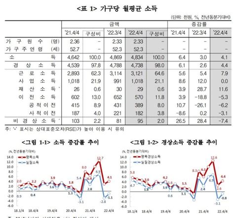 실질소득 11 2분기째 감소난방비·이자지출 역대 최대 파이낸셜뉴스