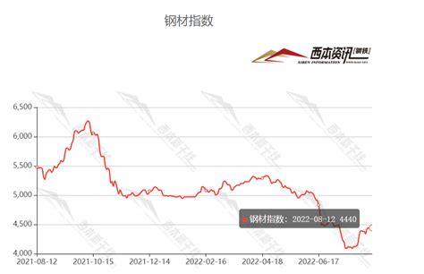 2022年8月12日西本钢材价格指数走势预警西本资讯