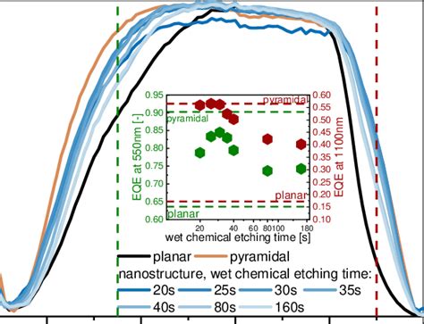 Eqe Of Silicon Heterojunction Solar Cells With Nanostructured Silicon