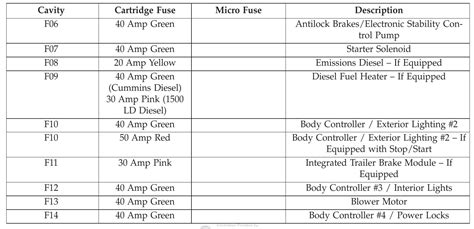 Dodge Ram Fuse Box Diagram Startmycar