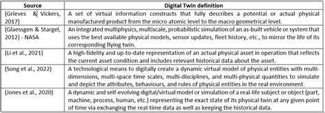 Digital Twins Definitions Selection Download Scientific Diagram