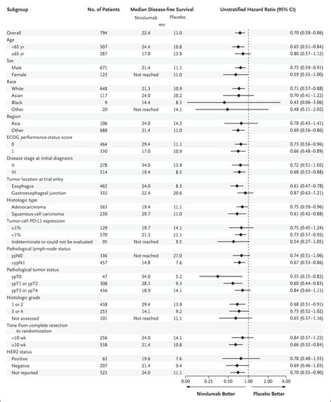 Adjuvant Nivolumab In Resected Esophageal Or Gastroesophageal Junction