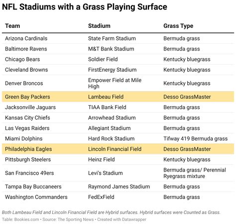 NFL Injuries: Study Breaks Down Turf vs. Grass