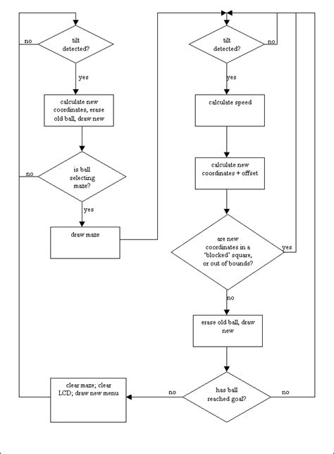 Functional Flow Diagram