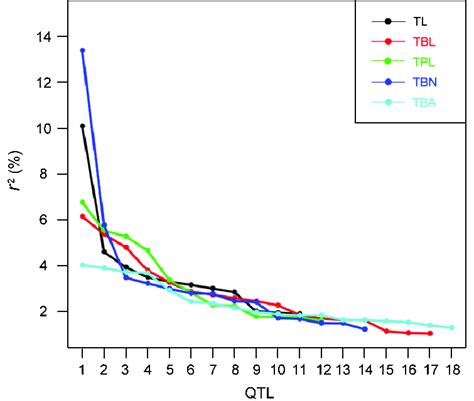 Distribution Of Phenotypic Variation Explained By Each Quantitative Download Scientific Diagram