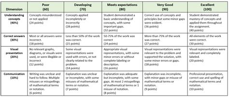 Ams Assessing Student Learning