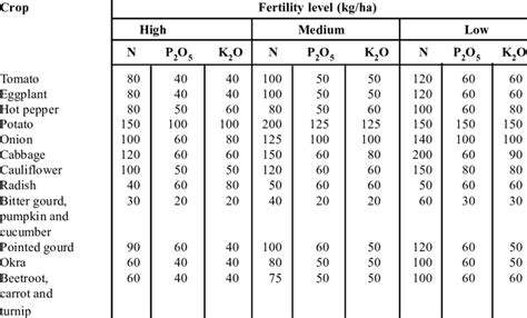 Vegetable Garden Fertilizer Chart Fasci Garden