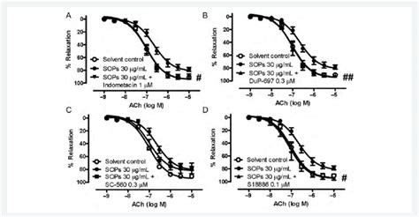 Effect Of A Indometacin Mm B Dup Mm C Sc