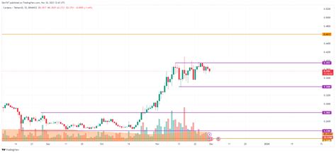 BNB ADA And SOL Price Analysis For November 30