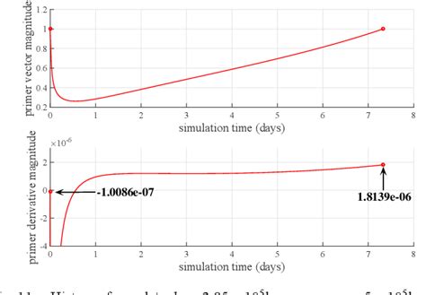 figure   design  earth moon cyclers  primer vector theory