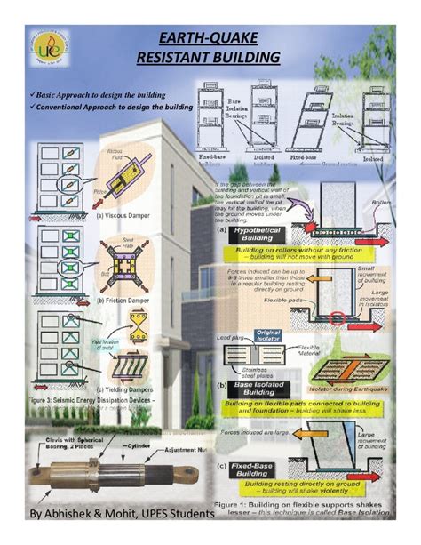 Earthquake Resistant Buildings