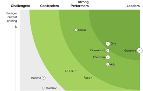 The Forrester New Wave Conversation Automation Solutions Q