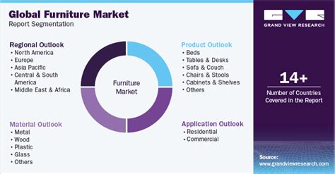 Furniture Market Size Share Growth Trends Report 2030