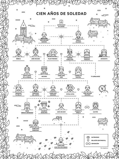 El árbol Genealógico De Cien Años De Soledad