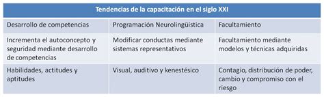 Graficos Actividad Tendencias De La Capacitaci N En El Siglo Xxi