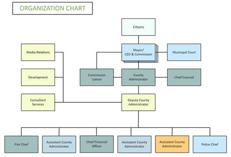 Commission Organizational Chart Template Deputy County Administrator Structure