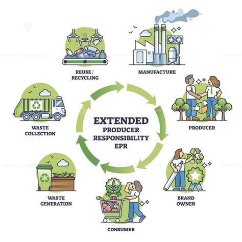 Extended Producer Responsibility Or EPR As Ecological Policy Outline