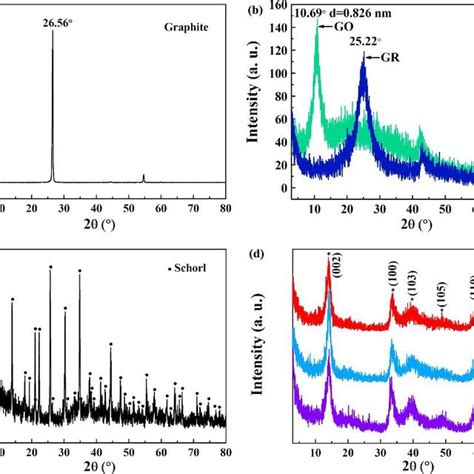 Xrd Patterns Of Natural Graphite A Go And Gr B Tourmaline C