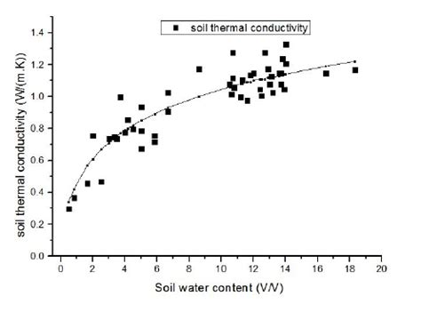 The Relationship Of Thermal Conductivity And Measured Soil Moisture