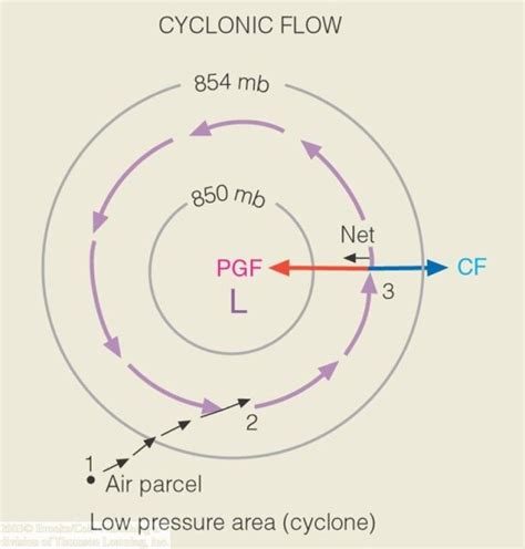 Air Pressure Gradient Formula