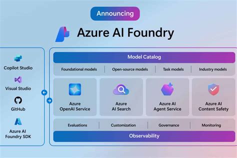 The New Azure Ai Foundry Brings Together All The Tools Software