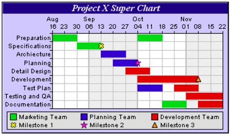 Gantt Chart Project Management