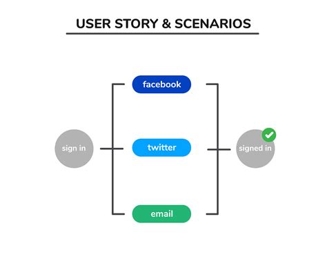 Understanding Use Cases, Use Case Scenarios, User Stories, Flow Charts ...