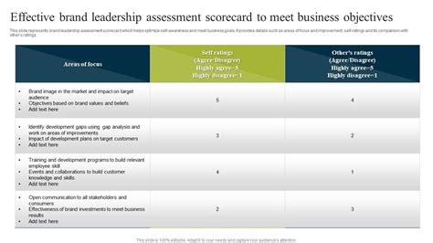 Effective Brand Leadership Assessment Scorecard To Meet Business