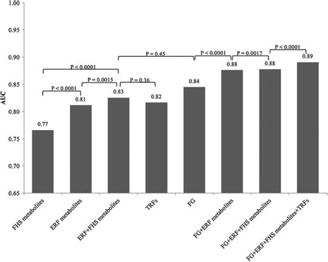 Auc Comparisons In Different Prediction Models Continuous Net Download Scientific Diagram