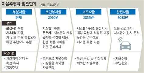 기술과 철학의 간극 ‘자율주행 윤리적 딜레마