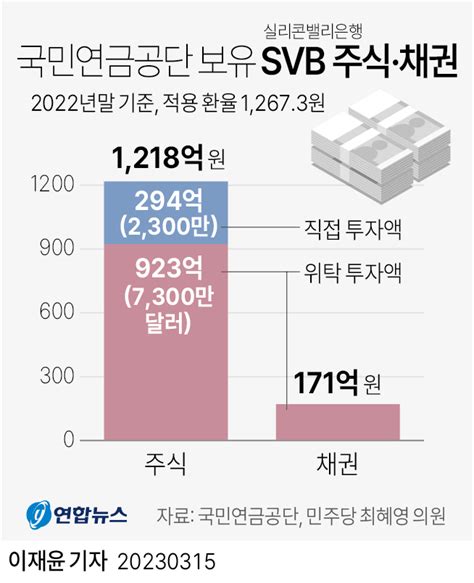 그래픽 국민연금공단 보유 Svb 주식·채권 연합뉴스