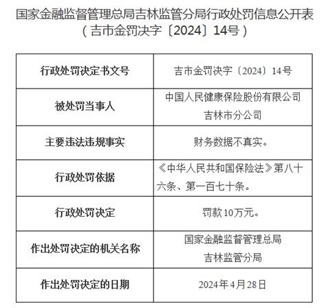 人保健康吉林市分公司财务数据不真实合计被罚13万元 监管处罚 圈中人保险网