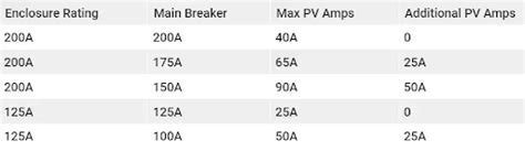 120 Rule When To Derate Your Breaker To Make Room For Solar