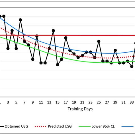 Examples of trend analyses with three linear trends. The top graph ...