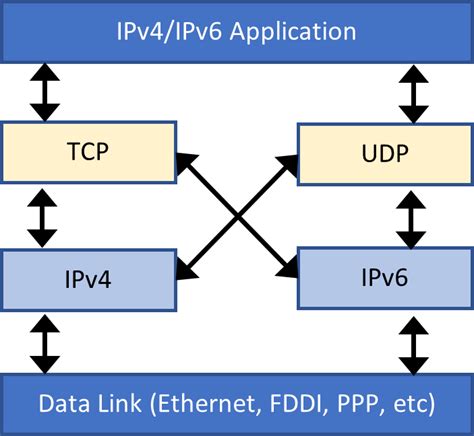 Bagaimana Interoperabilitas IPv4 Dan IPv6 School Of Information Systems