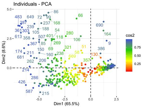 Apply Principal Component Analysis In R Pca Example And Results