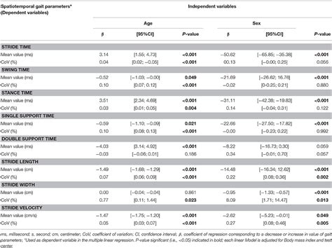 Frontiers Guidelines For Assessment Of Gait And Reference Values For Spatiotemporal Gait