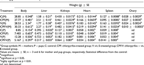 Table From Ameliorative Effect Of Vitamin E To Mouse Dams And Their